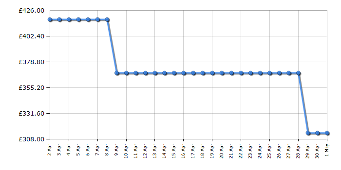 Cheapest price history chart for the Hotpoint NM111046WDAUKN