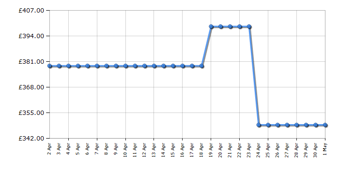 Cheapest price history chart for the Hotpoint NM11945BCA