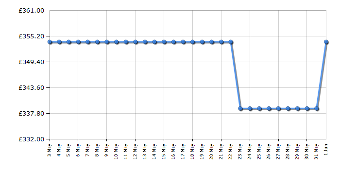 Cheapest price history chart for the Hotpoint NM11946BCAUKN