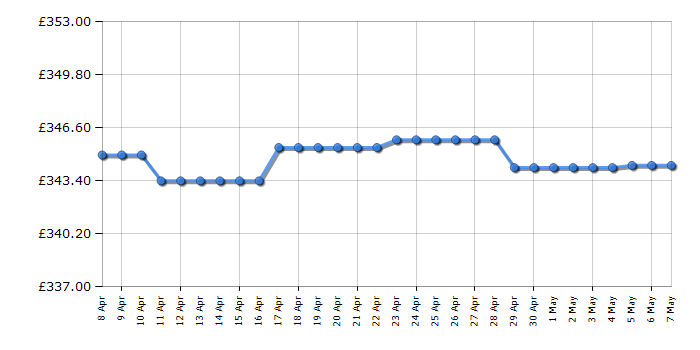 Cheapest price history chart for the Hotpoint NM11946WCAUKN