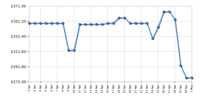 Cheapest price history chart for the Hotpoint NM11948BCAUK