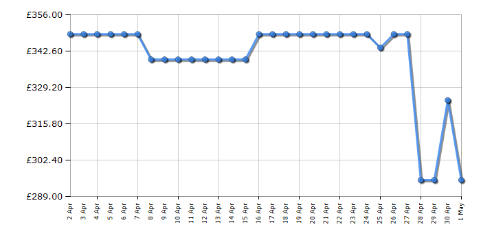 Cheapest price history chart for the Hotpoint NM11948GCAUK