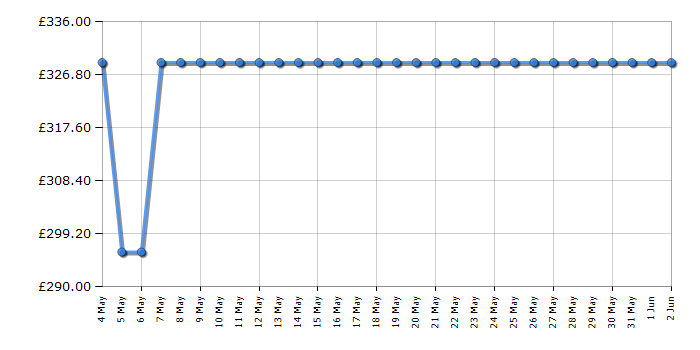 Cheapest price history chart for the Hotpoint NM11948WCAUK