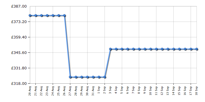 Cheapest price history chart for the Hotpoint NSWA1046WWUK