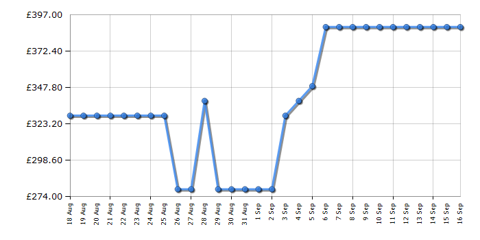 Cheapest price history chart for the Hotpoint NSWA1146WWUK