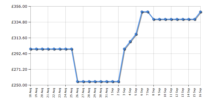 Cheapest price history chart for the Hotpoint NSWA946WWUK