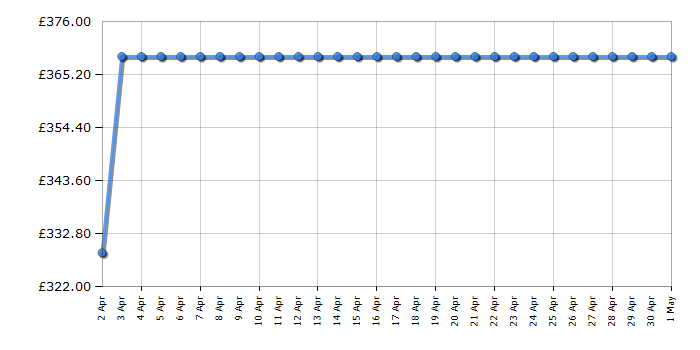 Cheapest price history chart for the Hotpoint NSWA965CWWUKN