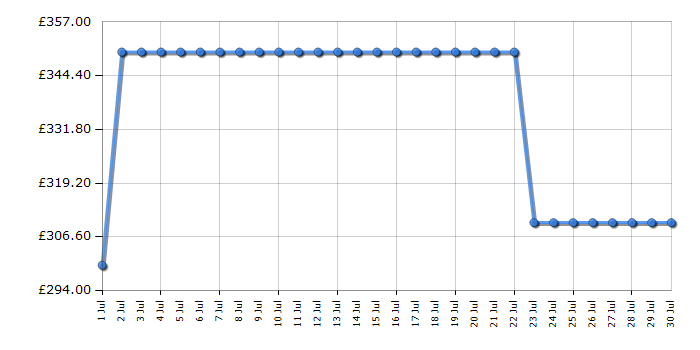 Cheapest price history chart for the Hotpoint NSWE846WSUK