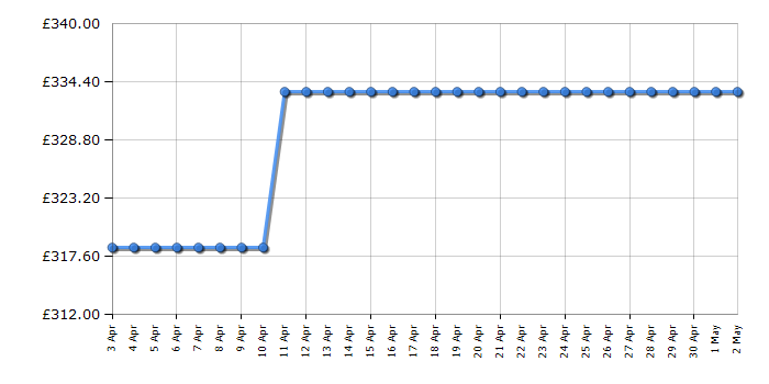 Cheapest price history chart for the Hotpoint NSWF743UGGUKN