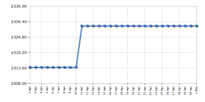 Cheapest price history chart for the Hotpoint NSWF743UWUKN