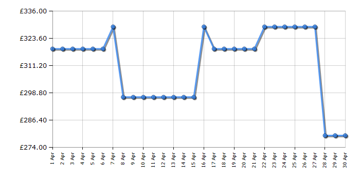 Cheapest price history chart for the Hotpoint NSWF7469GGUK