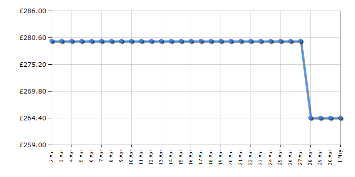 Cheapest price history chart for the Hotpoint NSWF7469WUK