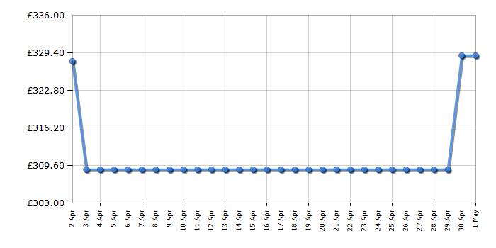 Cheapest price history chart for the Hotpoint NSWF846WUK