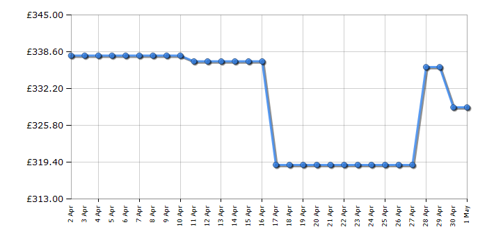 Cheapest price history chart for the Hotpoint NSWF946GGUK