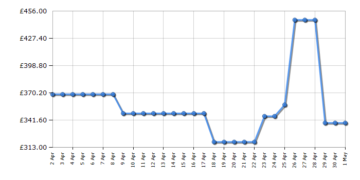 Cheapest price history chart for the Hotpoint NSWM1045CWUKN