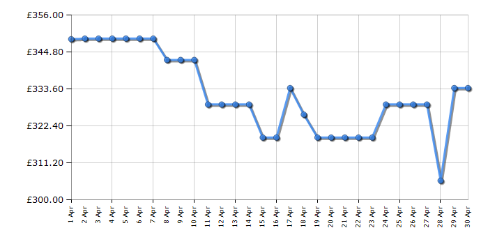 Cheapest price history chart for the Hotpoint NSWM1046BSUK