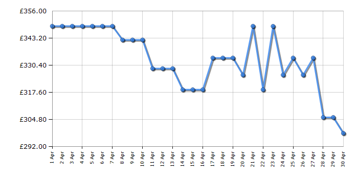 Cheapest price history chart for the Hotpoint NSWM1046GGUK