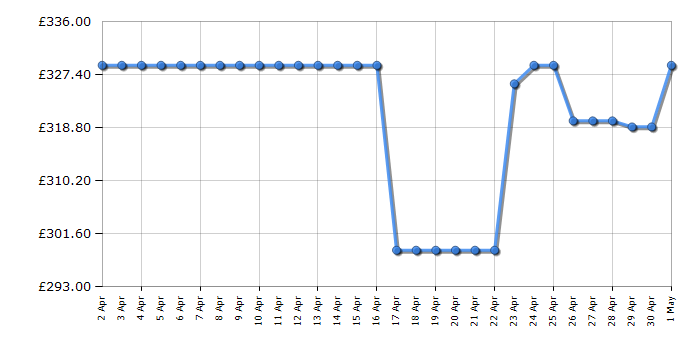 Cheapest price history chart for the Hotpoint NSWM1046WUK