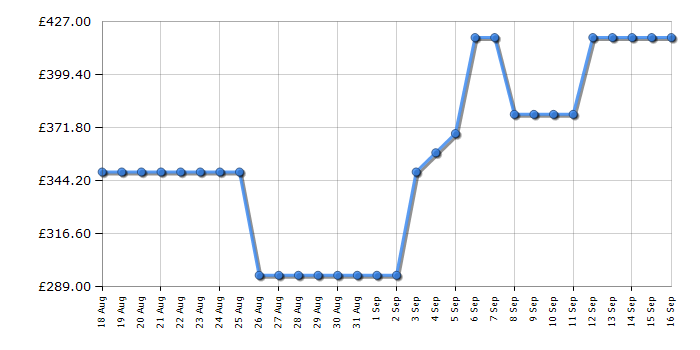 Cheapest price history chart for the Hotpoint NSWM1146GGUK