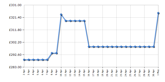 Cheapest price history chart for the Hotpoint NSWM7469BSUK