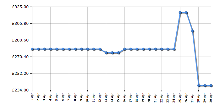 Cheapest price history chart for the Hotpoint NSWM7469GGUK