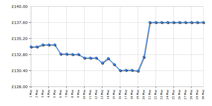 Cheapest price history chart for the Hotpoint NSWM843CGG