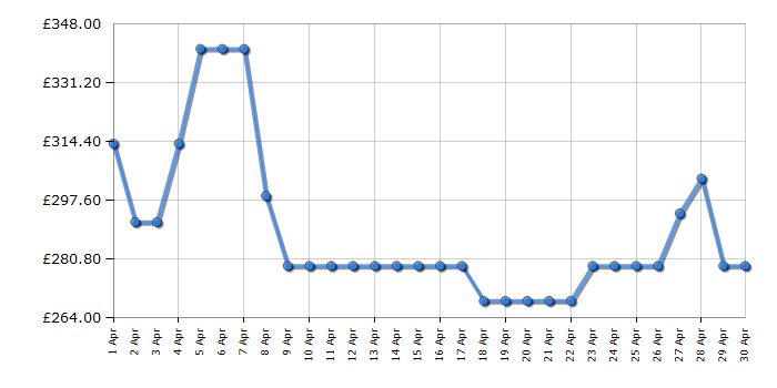 Cheapest price history chart for the Hotpoint NSWM846BSUK