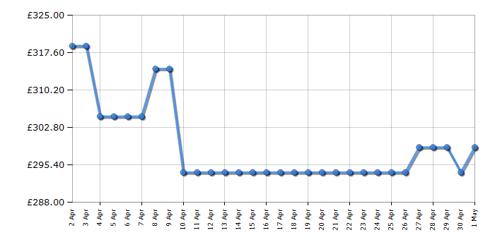 Cheapest price history chart for the Hotpoint NSWM846GGUK