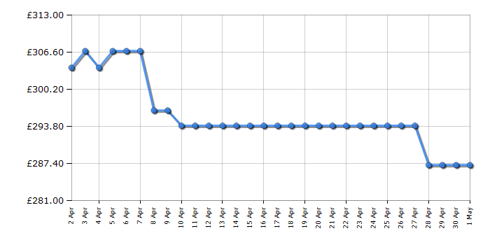 Cheapest price history chart for the Hotpoint NSWM846WUK