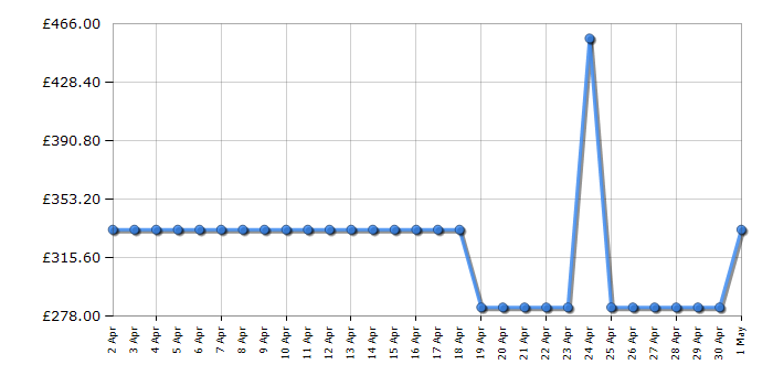 Cheapest price history chart for the Hotpoint NSWM864CBSUKN