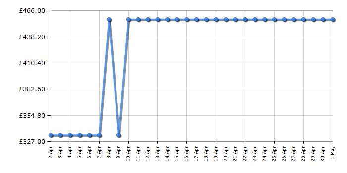 Cheapest price history chart for the Hotpoint NSWM864CGGUKN