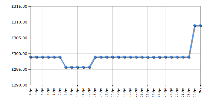 Cheapest price history chart for the Hotpoint NSWM864CWUKN