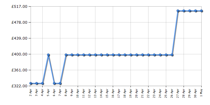 Cheapest price history chart for the Hotpoint NSWM945CBSUKN