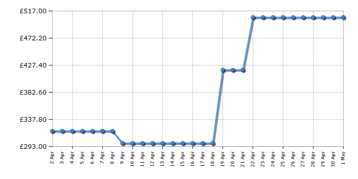 Cheapest price history chart for the Hotpoint NSWM945CGGUKN