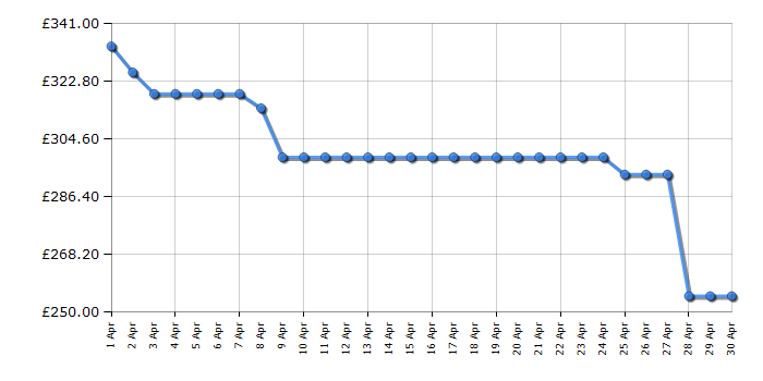 Cheapest price history chart for the Hotpoint NSWM946BSUK