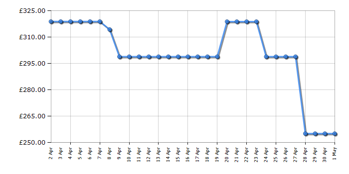 Cheapest price history chart for the Hotpoint NSWM946GGUK