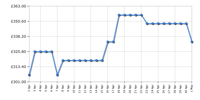 Cheapest price history chart for the Hotpoint NSWM946WUK