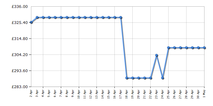 Cheapest price history chart for the Hotpoint NSWM965CBSUKN