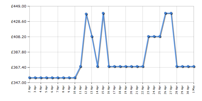 Cheapest price history chart for the Hotpoint NSWM965CWUKN