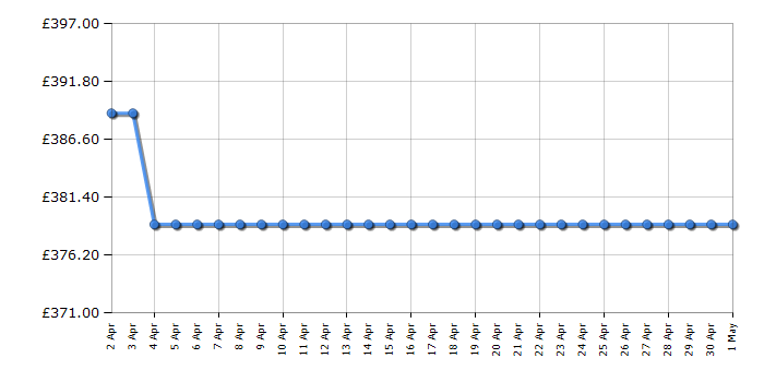 Cheapest price history chart for the Hotpoint NTM1081WK