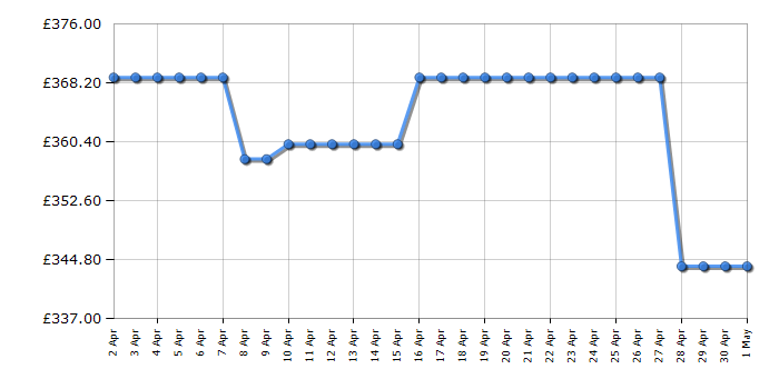 Cheapest price history chart for the Hotpoint NTM1081WKUK