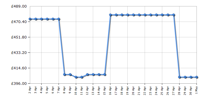 Cheapest price history chart for the Hotpoint NTM1182BSKUK