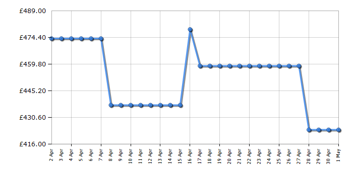 Cheapest price history chart for the Hotpoint NTM1182SSKUK