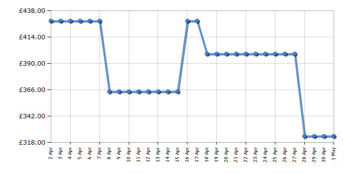 Cheapest price history chart for the Hotpoint NTM1182UK