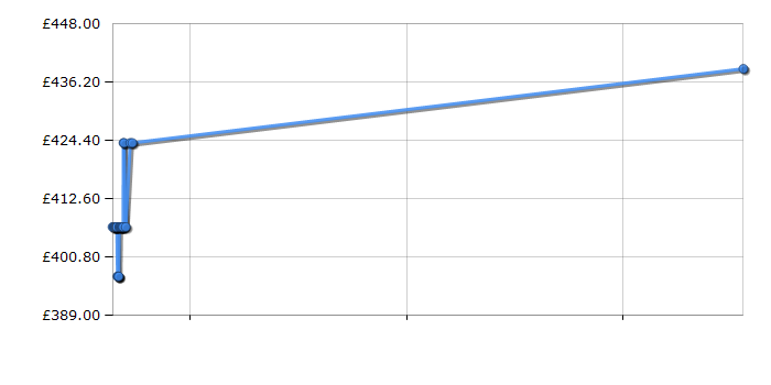 Cheapest price history chart for the Hotpoint NTM1182XB