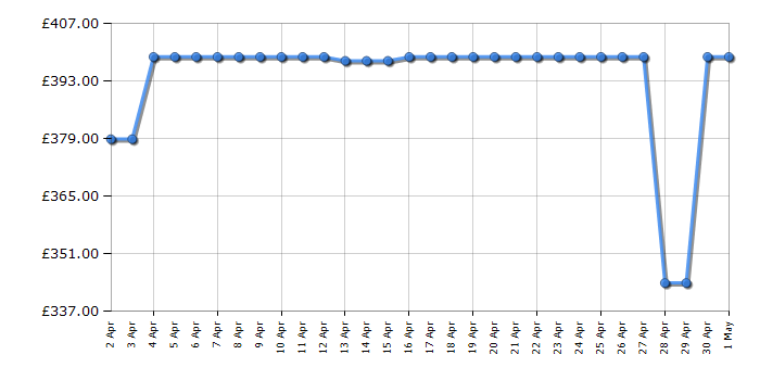 Cheapest price history chart for the Hotpoint NTM1182XBUK