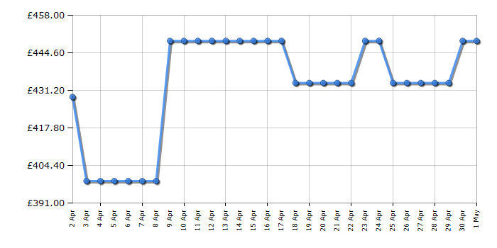 Cheapest price history chart for the Hotpoint NTM118X3XBUK