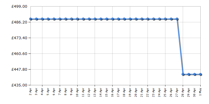 Cheapest price history chart for the Hotpoint NTM1192BSKUK