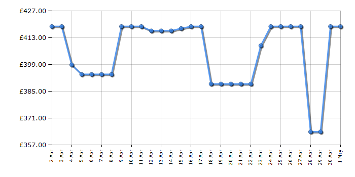 Cheapest price history chart for the Hotpoint NTM1192SKUK