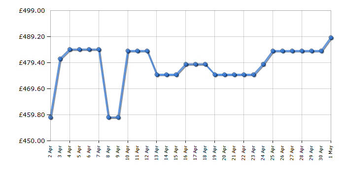 Cheapest price history chart for the Hotpoint NTM1192SSKUK